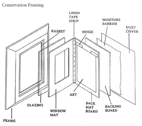 Conservation Framing